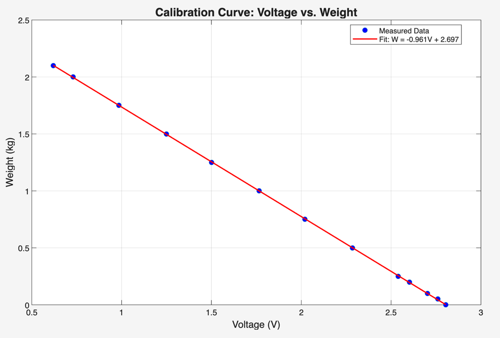 Strain Gauge Weight Scale detail 3